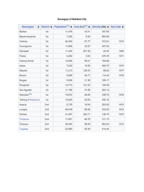 list of barangay captains in malabon city|Malabon City (Philippines): Barangays .